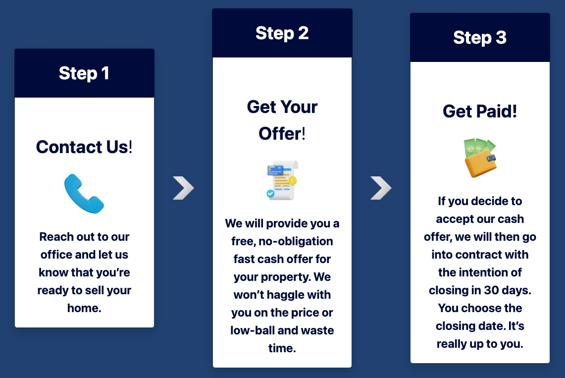 Step 1- Contact Us! Reach out to our office and let us know that you’re ready to sell your home. Step 2 - Get Your Offer! We will provide you a free, no-obligation fast cash offer for your property. We won’t haggle with you on the price or low-ball and waste time. Step 3 - Get Paid! If you decide to accept our cash offer, we will then go into contract with the intention of closing in 30 days. You choose the closing date. It’s really up to you.